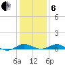 Chesapeake Beach tide chart for Monday, January 6, 2025