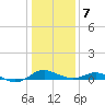 Chesapeake Beach tide chart for Tuesday, January 7, 2025