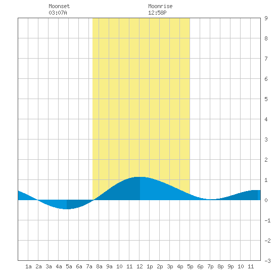 Chesapeake Beach tide chart for Thursday, January 9, 2025