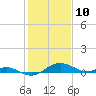 Chesapeake Beach tide chart for Monday, February 10, 2025