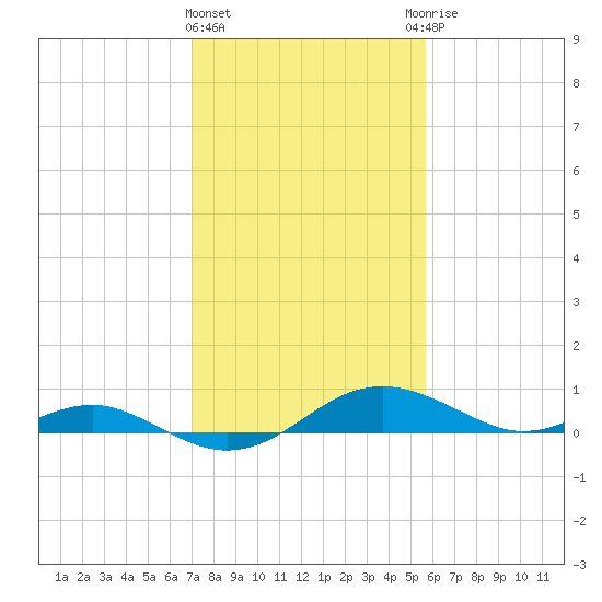 Chesapeake Beach tide chart for Tuesday, February 11, 2025