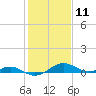 Chesapeake Beach tide chart for Tuesday, February 11, 2025