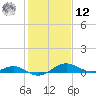 Chesapeake Beach tide chart for Wednesday, February 12, 2025