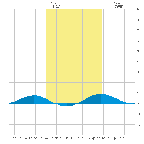 Chesapeake Beach tide chart for Friday, February 14, 2025