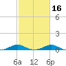 Chesapeake Beach tide chart for Sunday, February 16, 2025