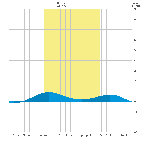 Chesapeake Beach tide chart for Tuesday, February 18, 2025