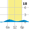 Chesapeake Beach tide chart for Tuesday, February 18, 2025