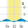 Chesapeake Beach tide chart for Saturday, February 1, 2025