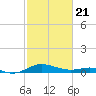 Chesapeake Beach tide chart for Friday, February 21, 2025