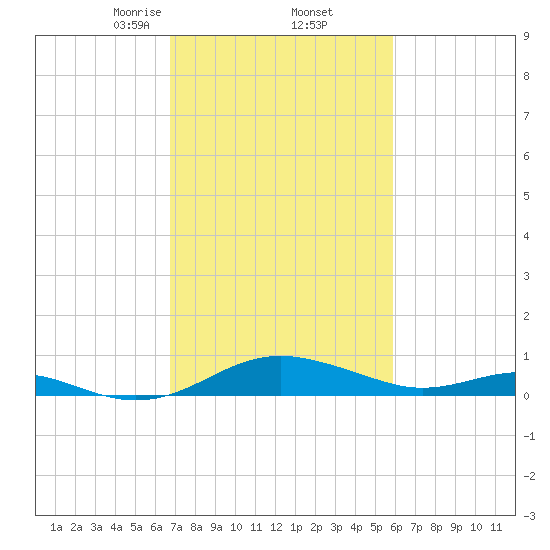 Chesapeake Beach tide chart for Sunday, February 23, 2025