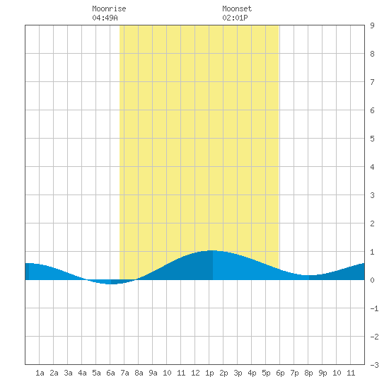 Chesapeake Beach tide chart for Monday, February 24, 2025