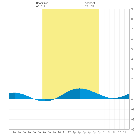 Chesapeake Beach tide chart for Tuesday, February 25, 2025