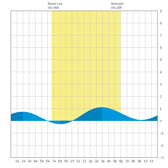 Chesapeake Beach tide chart for Wednesday, February 26, 2025