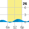 Chesapeake Beach tide chart for Wednesday, February 26, 2025