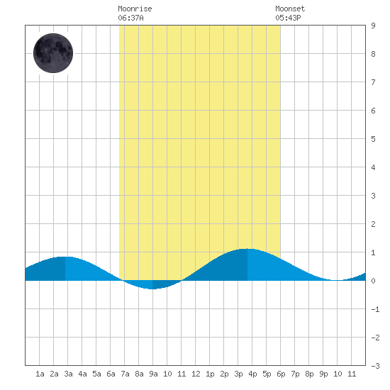 Chesapeake Beach tide chart for Thursday, February 27, 2025