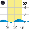 Chesapeake Beach tide chart for Thursday, February 27, 2025