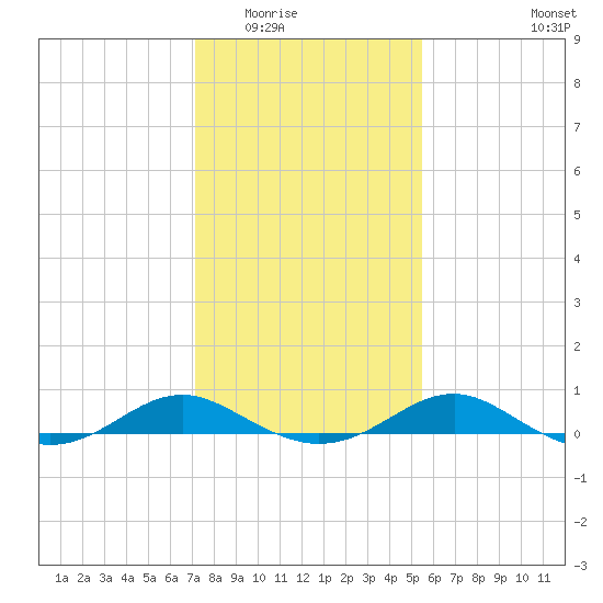Chesapeake Beach tide chart for Sunday, February 2, 2025