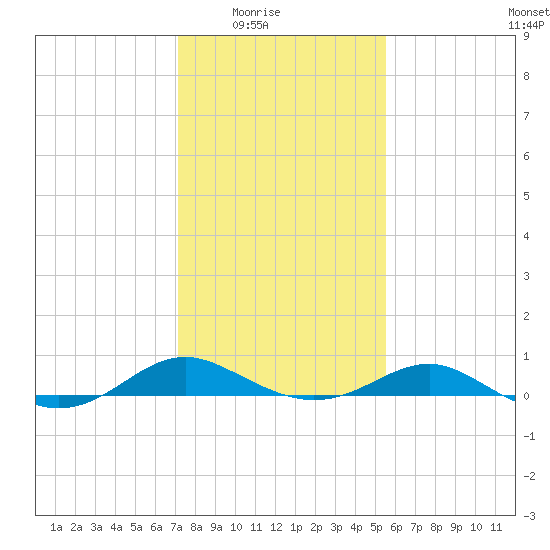 Chesapeake Beach tide chart for Monday, February 3, 2025