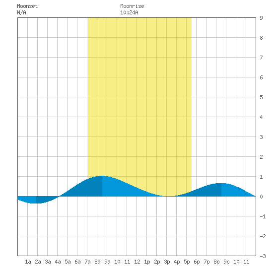 Chesapeake Beach tide chart for Tuesday, February 4, 2025