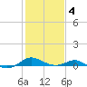 Chesapeake Beach tide chart for Tuesday, February 4, 2025