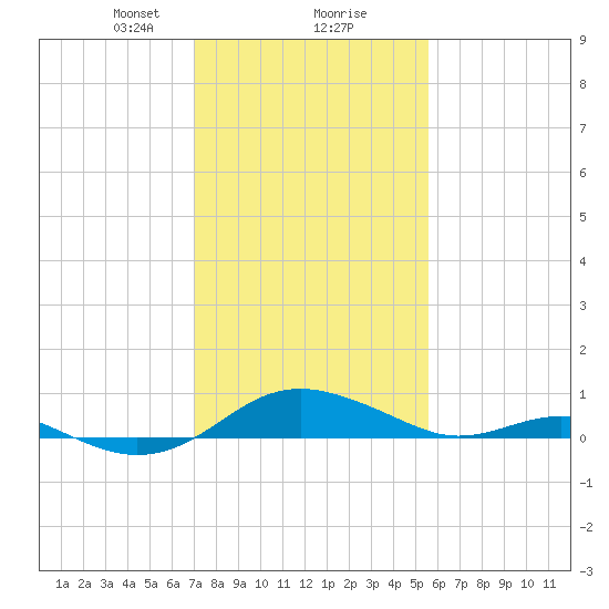 Chesapeake Beach tide chart for Friday, February 7, 2025