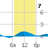 Chesapeake Beach tide chart for Friday, February 7, 2025