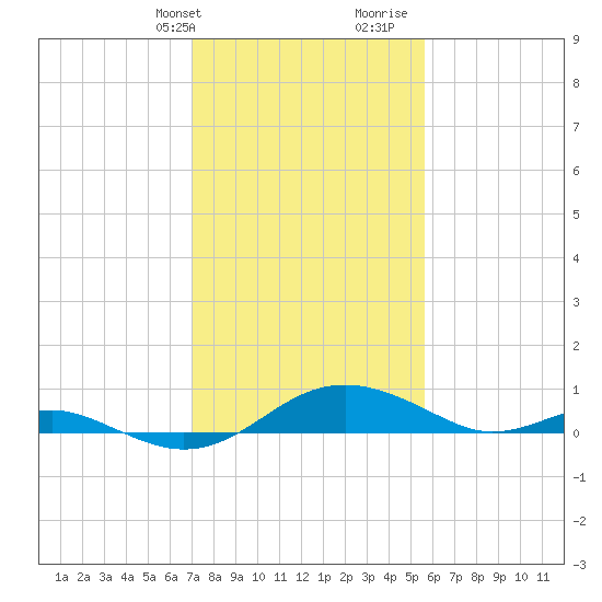 Chesapeake Beach tide chart for Sunday, February 9, 2025