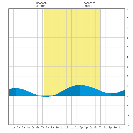 Chesapeake Beach tide chart for Monday, March 10, 2025