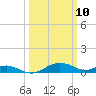Chesapeake Beach tide chart for Monday, March 10, 2025