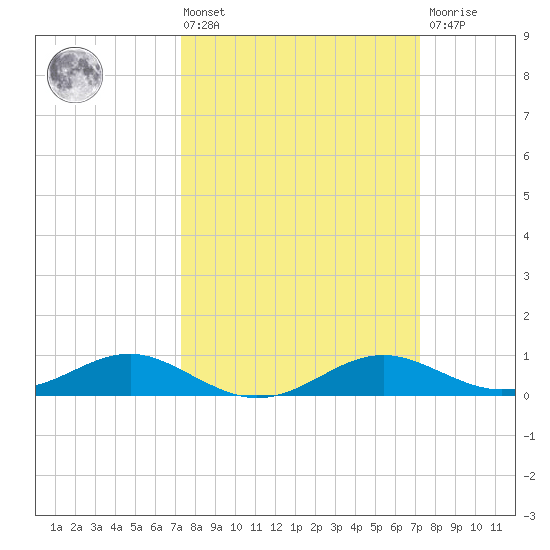 Chesapeake Beach tide chart for Friday, March 14, 2025