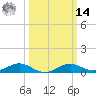 Chesapeake Beach tide chart for Friday, March 14, 2025