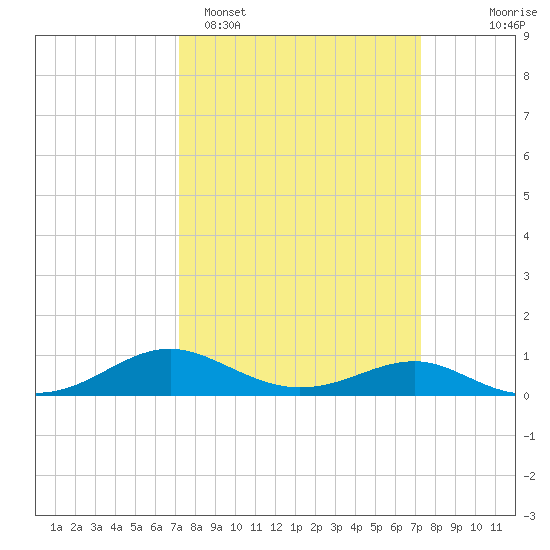 Chesapeake Beach tide chart for Monday, March 17, 2025