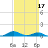 Chesapeake Beach tide chart for Monday, March 17, 2025
