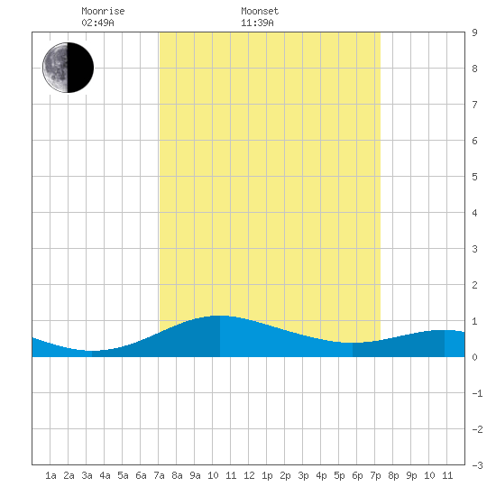 Chesapeake Beach tide chart for Saturday, March 22, 2025