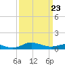 Chesapeake Beach tide chart for Sunday, March 23, 2025