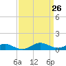 Chesapeake Beach tide chart for Wednesday, March 26, 2025
