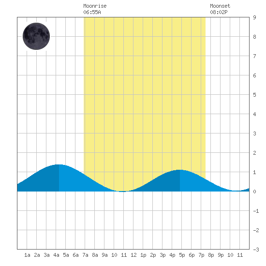Chesapeake Beach tide chart for Saturday, March 29, 2025