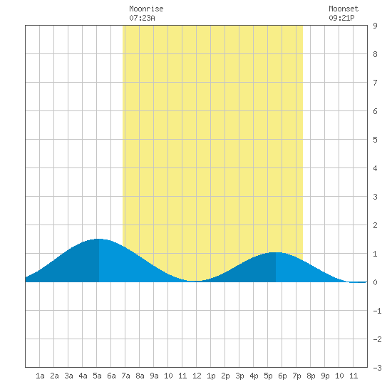 Chesapeake Beach tide chart for Sunday, March 30, 2025