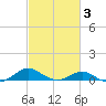 Chesapeake Beach tide chart for Monday, March 3, 2025