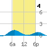 Chesapeake Beach tide chart for Tuesday, March 4, 2025