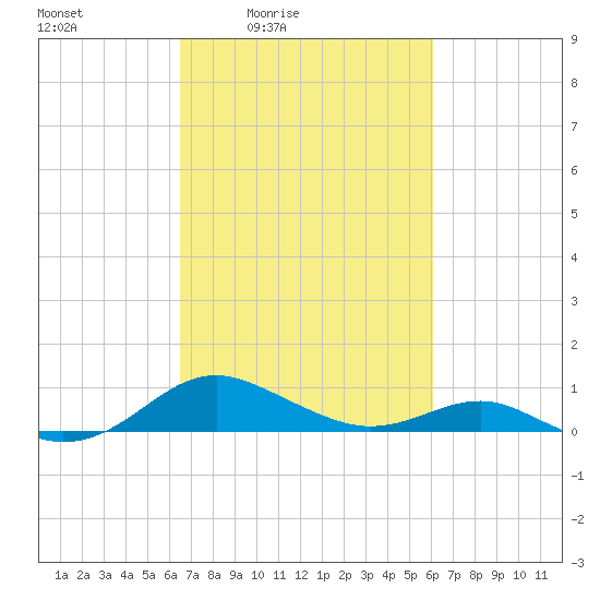 Chesapeake Beach tide chart for Wednesday, March 5, 2025