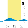 Chesapeake Beach tide chart for Wednesday, March 5, 2025