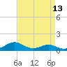 Chesapeake Beach tide chart for Sunday, April 13, 2025