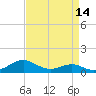 Chesapeake Beach tide chart for Monday, April 14, 2025