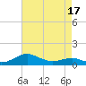 Chesapeake Beach tide chart for Thursday, April 17, 2025