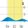 Chesapeake Beach tide chart for Tuesday, April 1, 2025