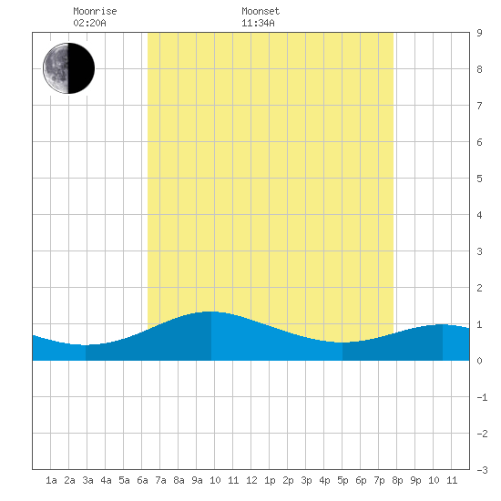 Chesapeake Beach tide chart for Sunday, April 20, 2025