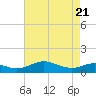 Chesapeake Beach tide chart for Monday, April 21, 2025