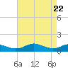 Chesapeake Beach tide chart for Tuesday, April 22, 2025