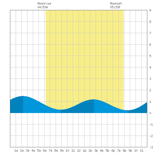Chesapeake Beach tide chart for Friday, April 25, 2025